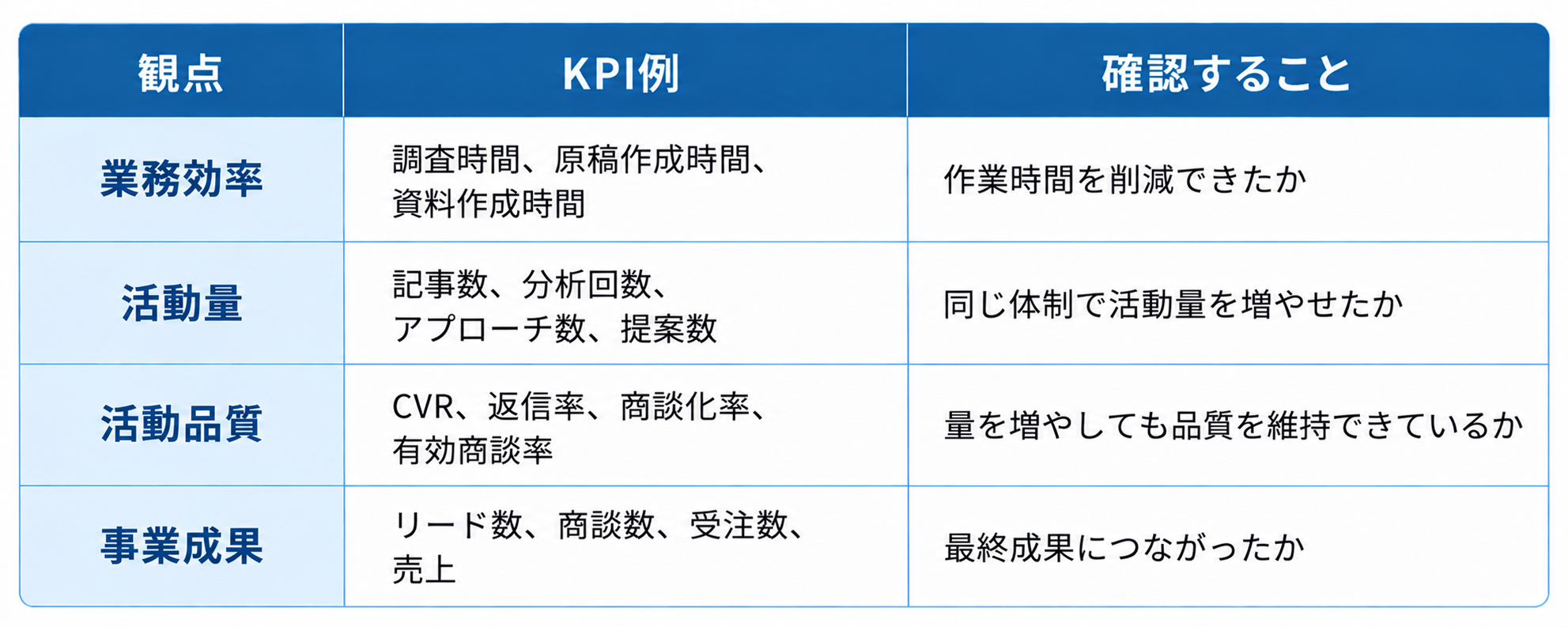 KPI評価の観点別一覧表