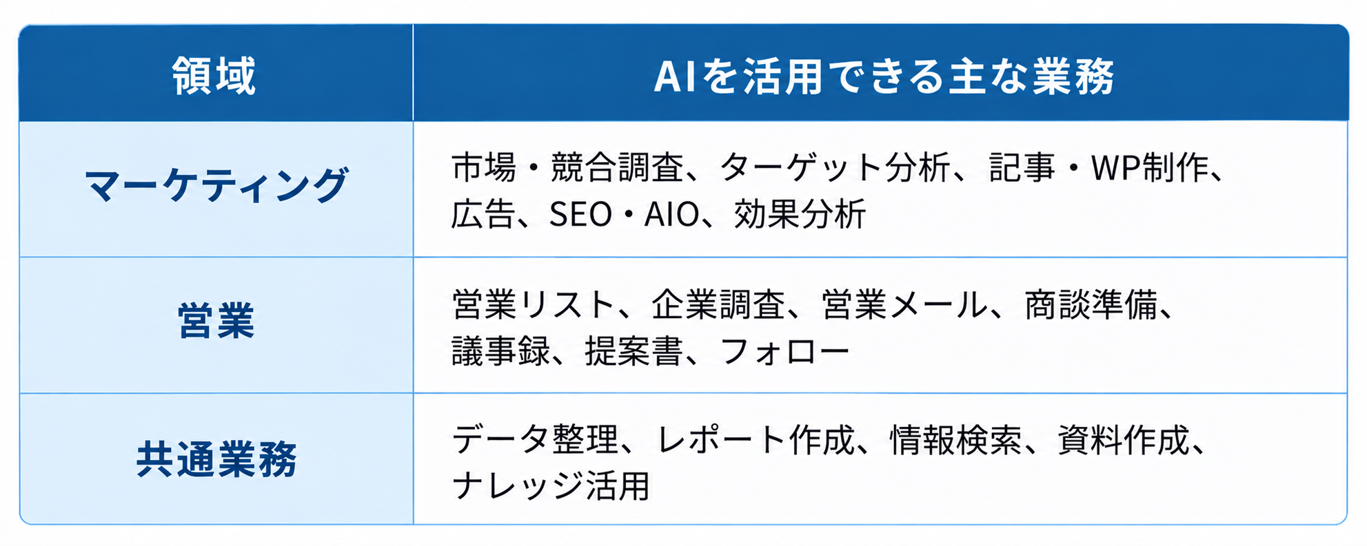 AI活用業務一覧表
