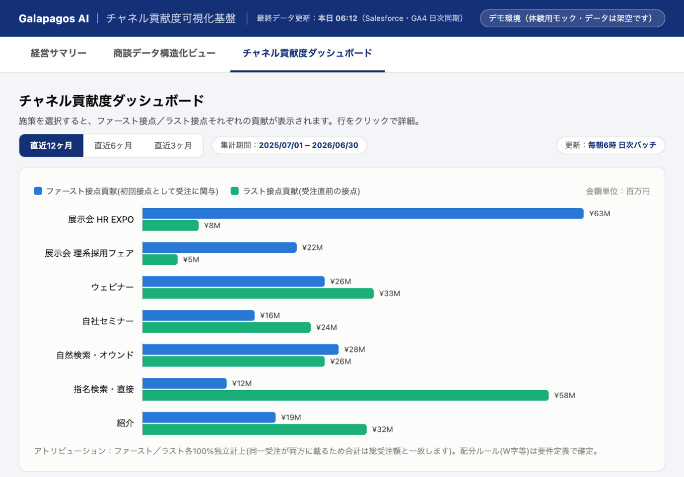 【デモ画面例2】マーケティング施策のダッシュボード