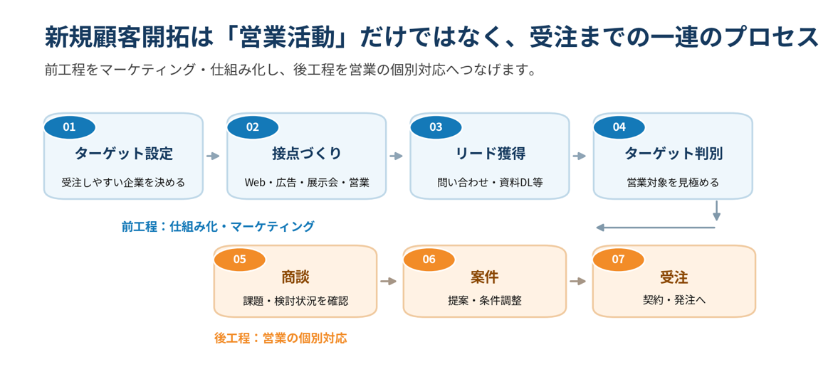BtoBにおける新規顧客開拓とは？