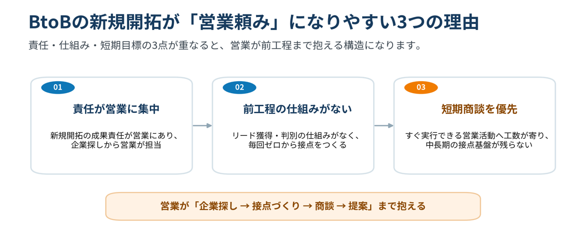 短期の商談獲得を優先するため