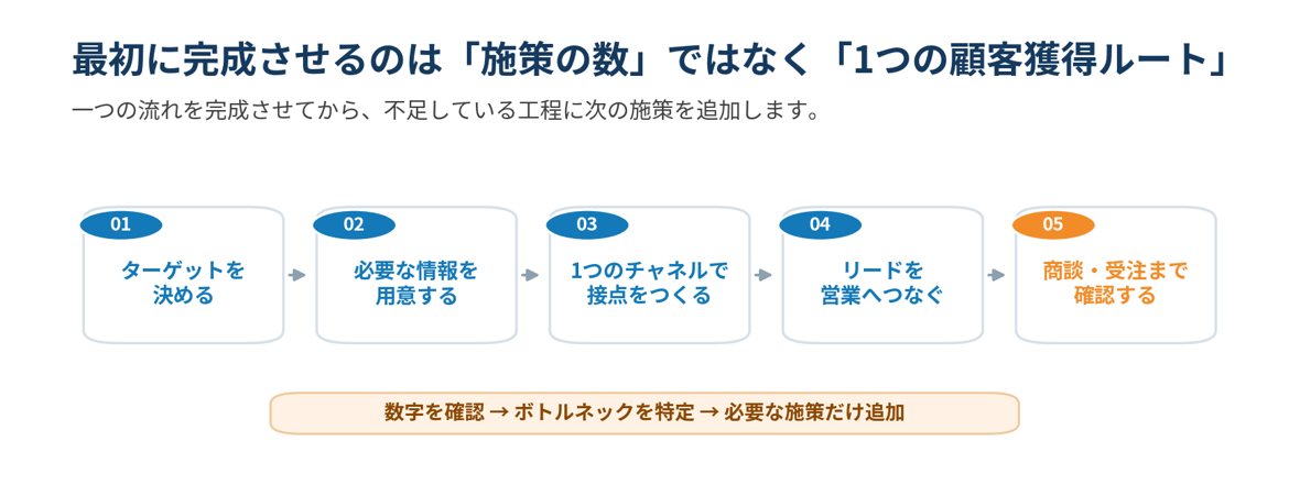 新規顧客開拓を始めるなら、まず「1つの流れ」を完成させる