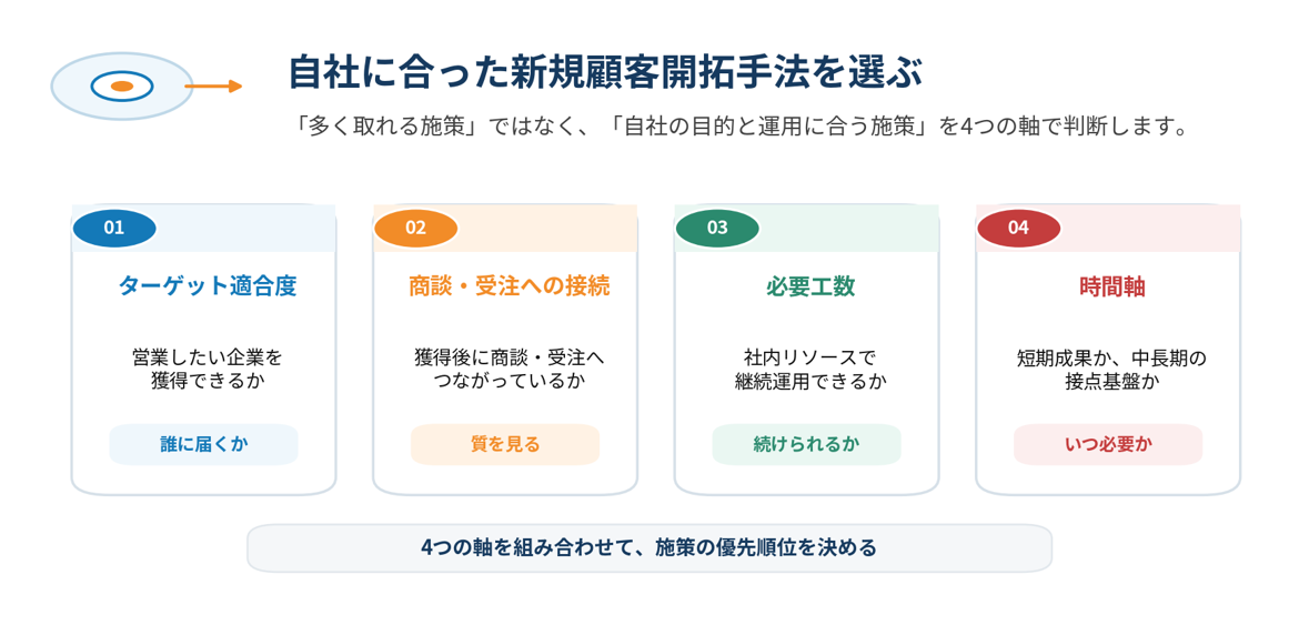 自社に合った新規顧客開拓手法を選ぶ
