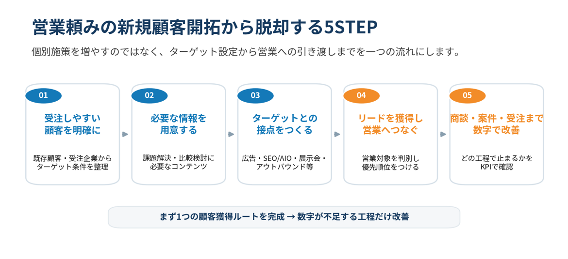 営業頼みの新規顧客開拓から脱却する5STEP