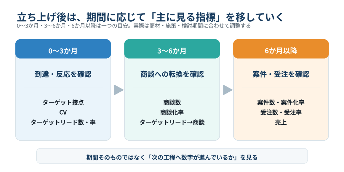 立ち上げ後は評価軸を段階的に変える|0~3か月・3~6か月・6か月以降の見方