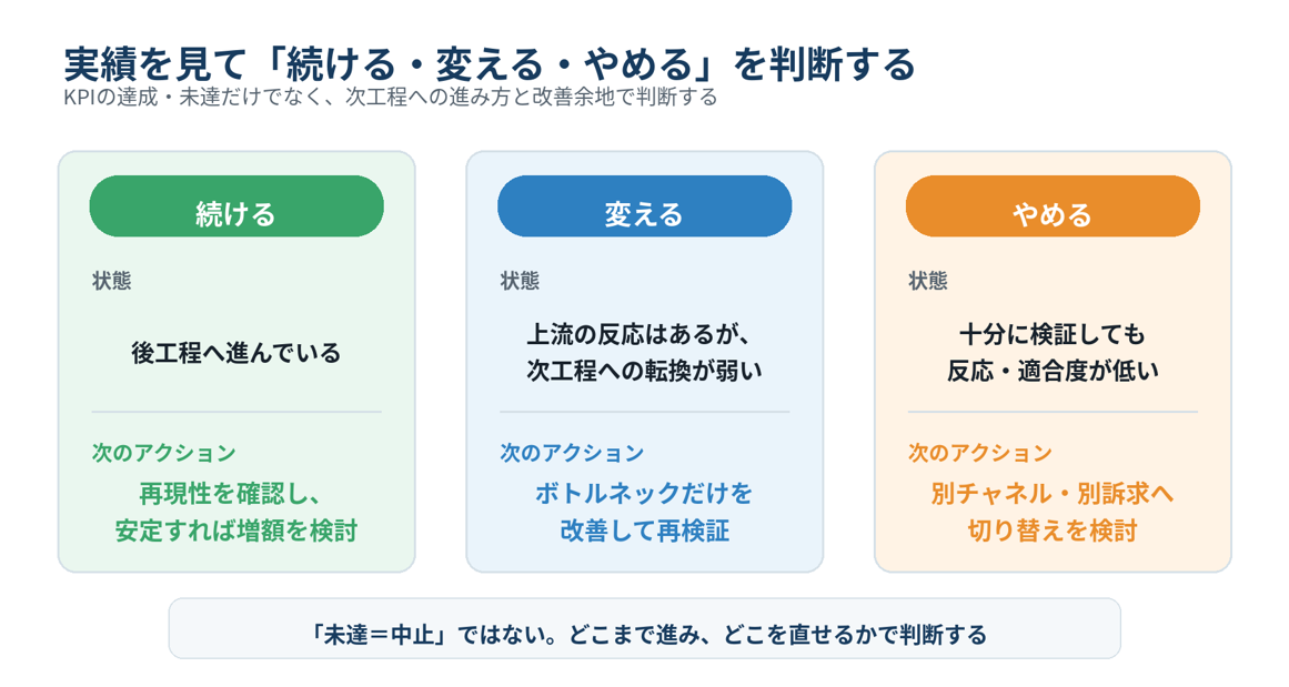 「続ける・変える・やめる」の判断基準