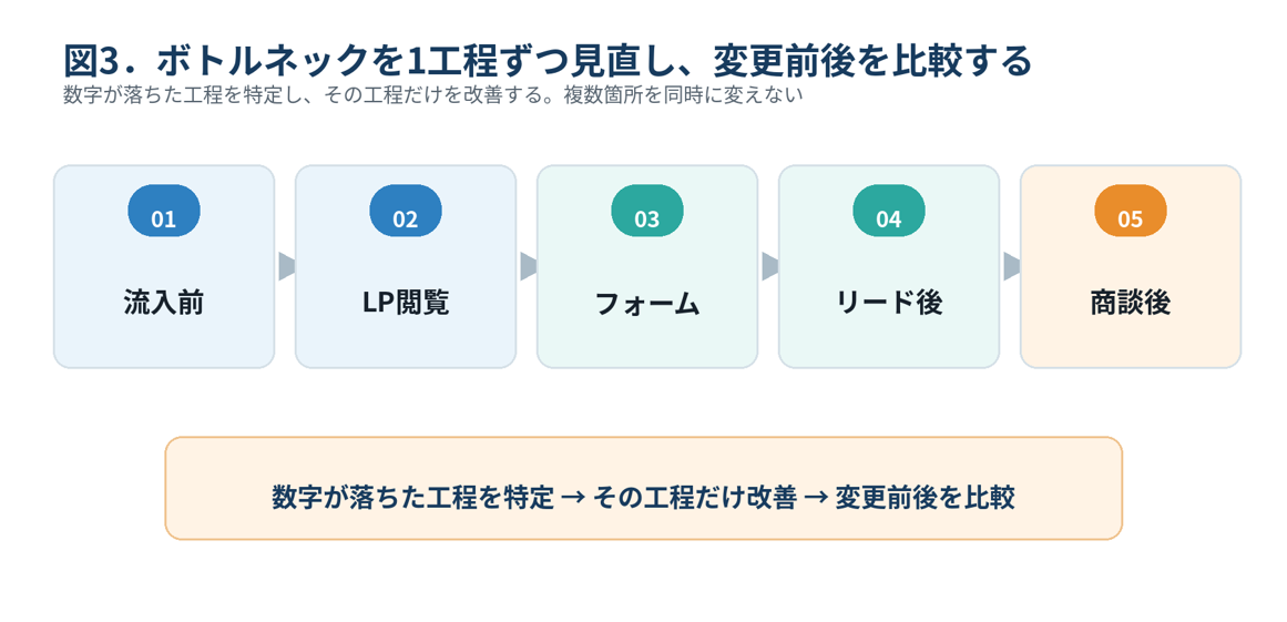 成果が悪いときは施策を全部変えず、ボトルネックだけ変える