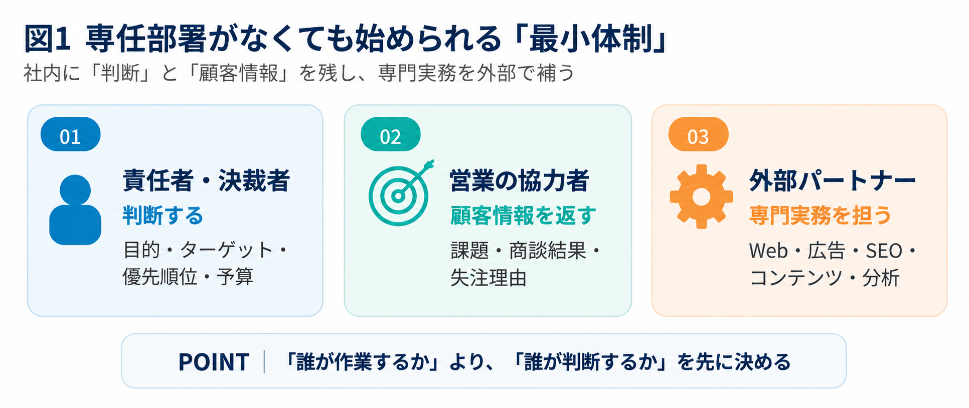 マーケティング部門がない会社は何から始める？最小体制と外部パートナーの使い方