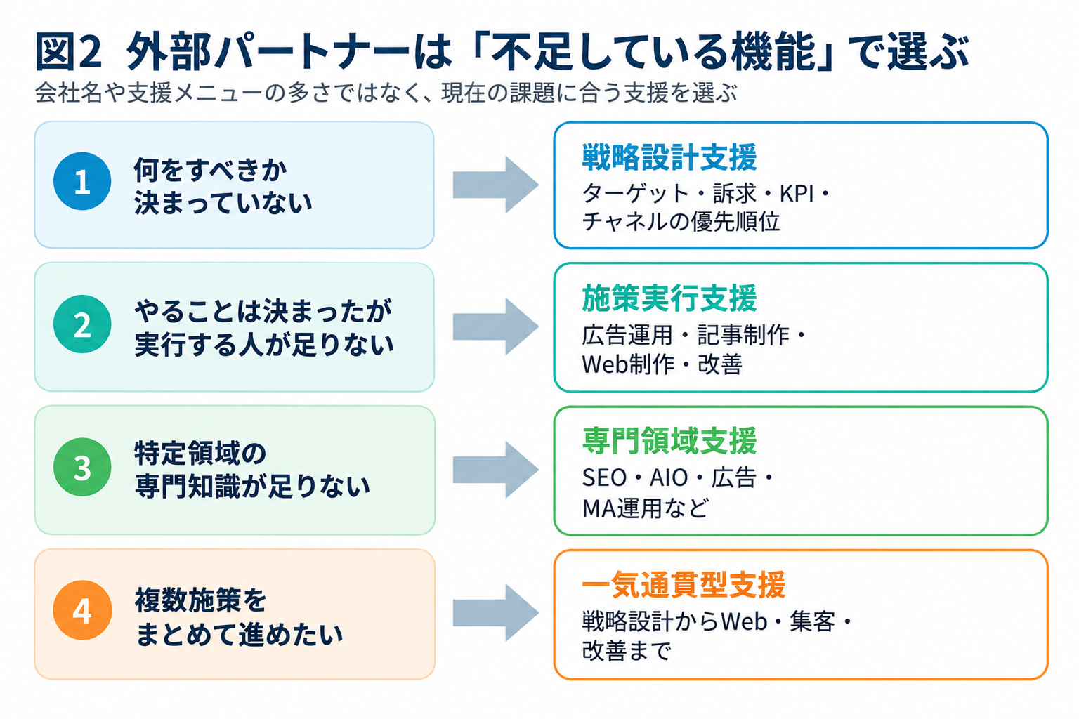 外部パートナーは「足りないもの」に合わせて選ぶ