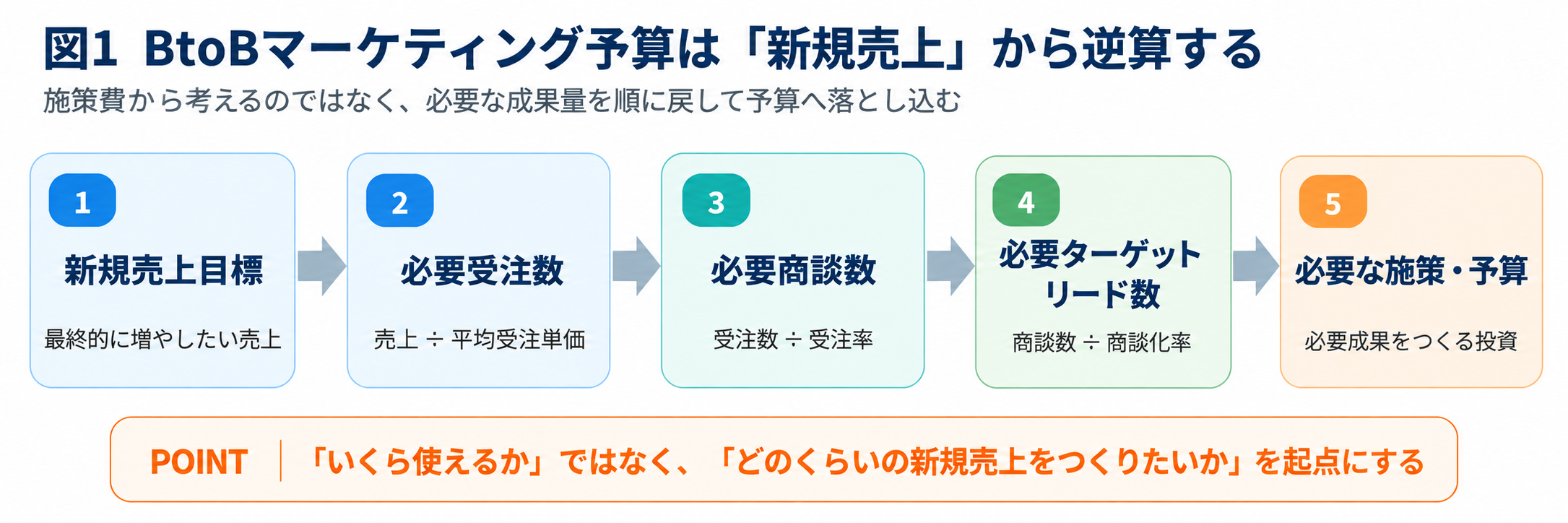 BtoBマーケティング予算は「必要受注数」から逆算する