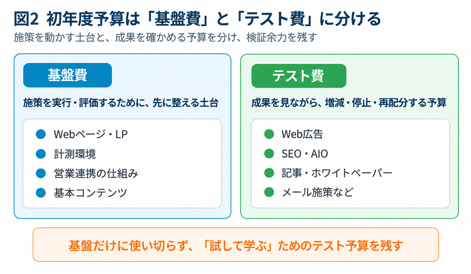 初年度の予算は「基盤費」と「テスト費」に分ける