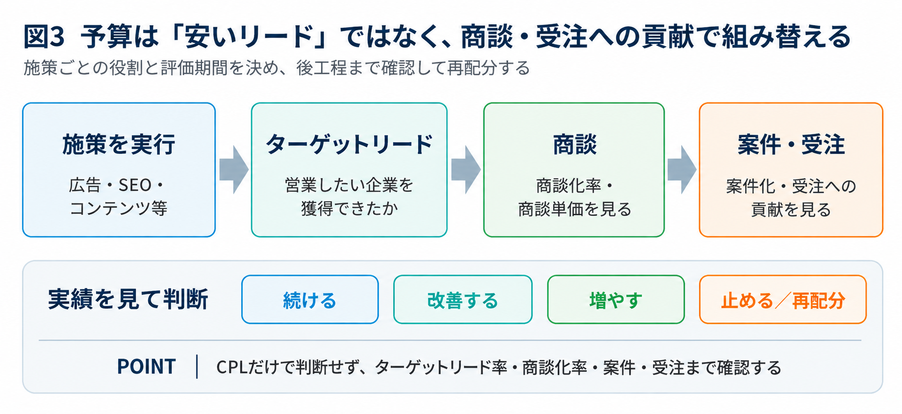 予算は年度初めに固定せず、成果に応じて組み替える