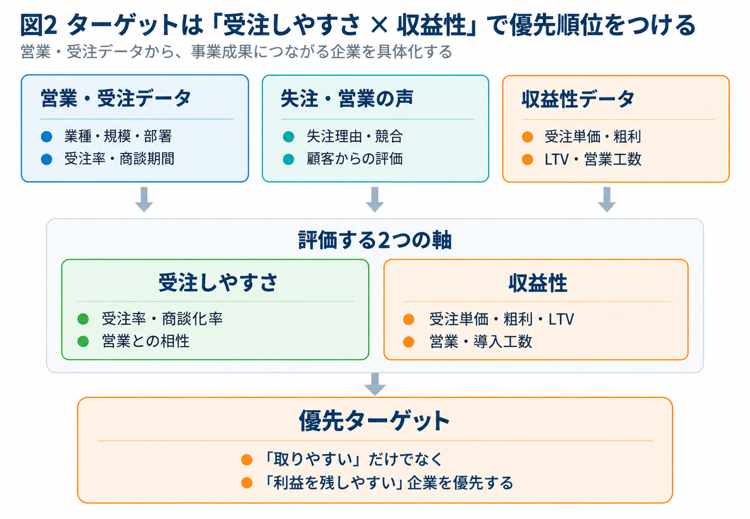 ターゲットは「狙いたい会社」ではなく「受注しやすく、収益性の高い会社」から考える