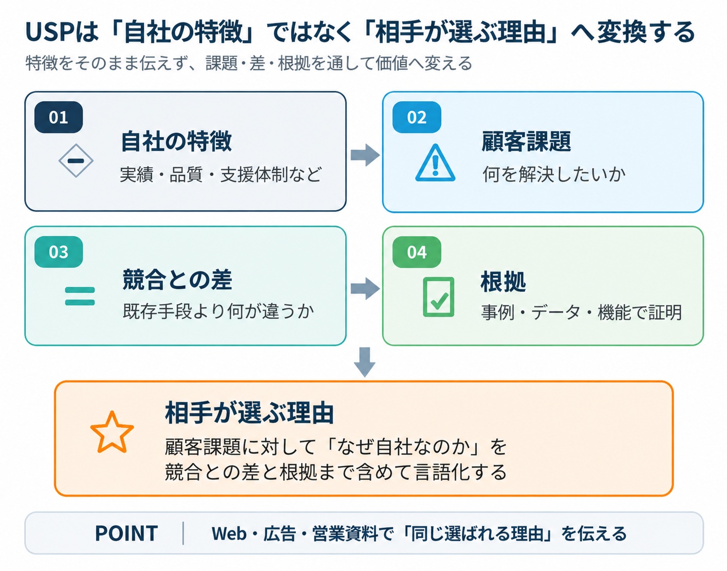 USPは自社の強みではなく「相手が選ぶ理由」へ変換する