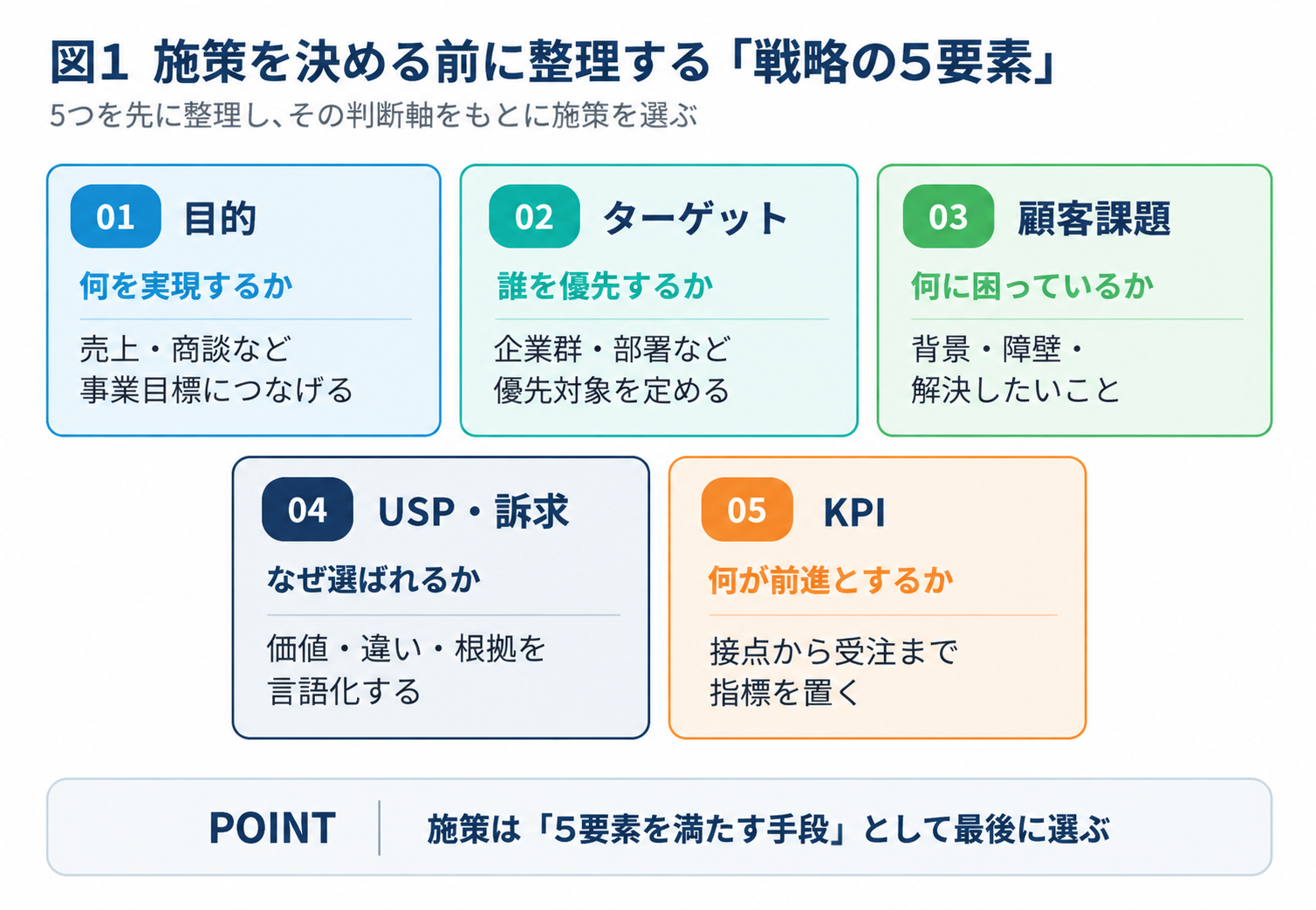 施策を決める前に整理する5つ｜目的・ターゲット・課題・USP・KPI