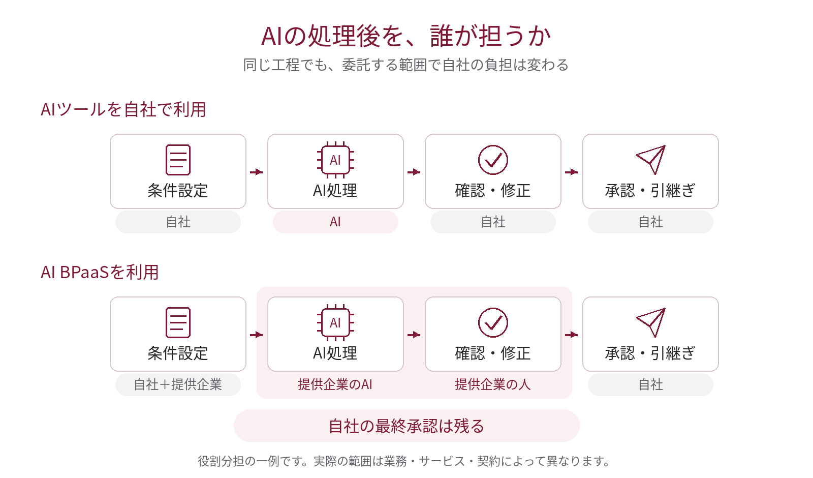 AIツールの自社利用とAI BPaaSで、条件設定、AI処理、確認・修正、承認・引継ぎを誰が担うか比較した図。自社の最終承認は残る。