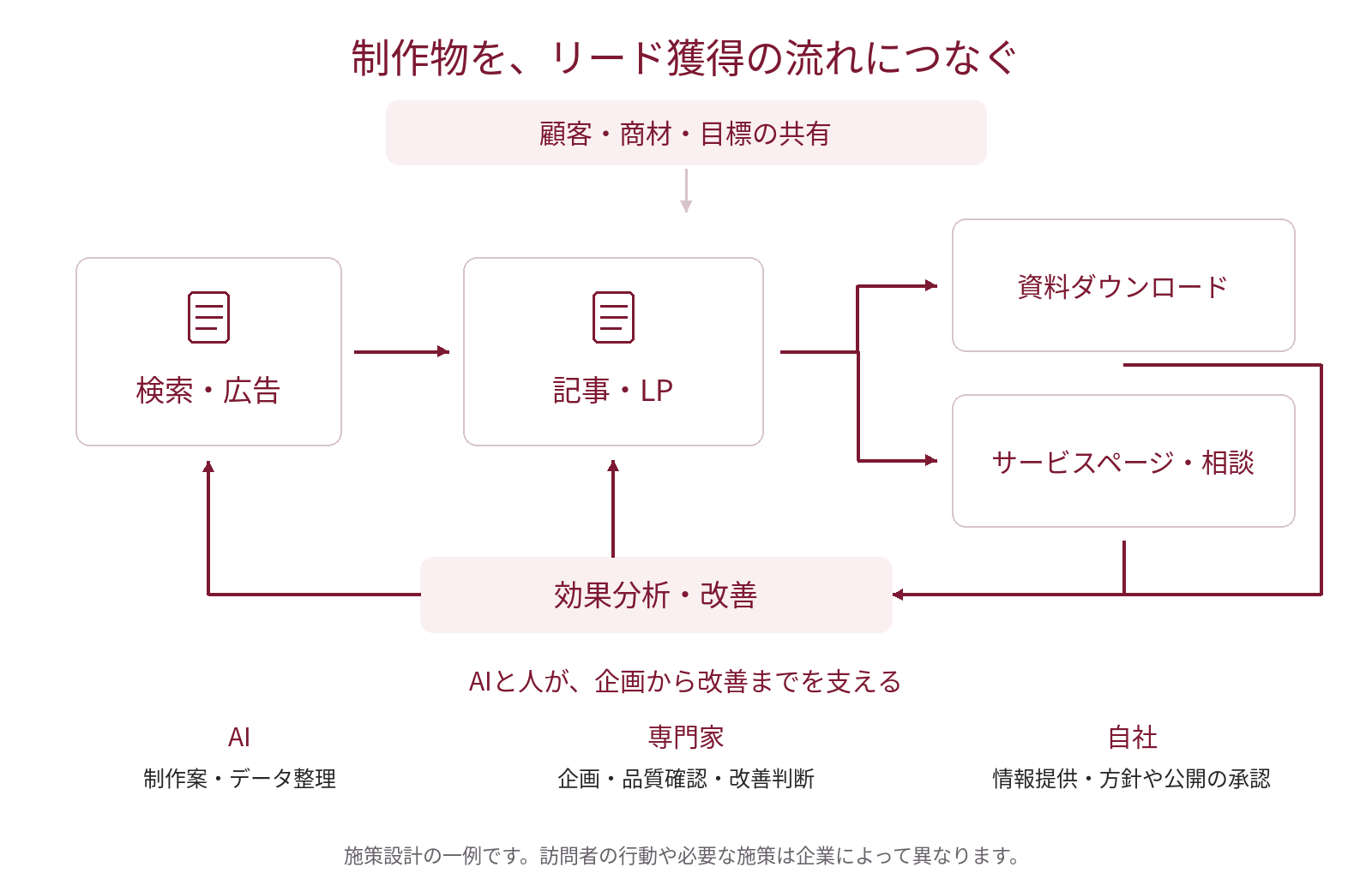 検索・広告から記事・LP、資料ダウンロードやサービスページ・相談へつなぎ、効果分析・改善を集客やコンテンツに戻す施策設計の一例。
